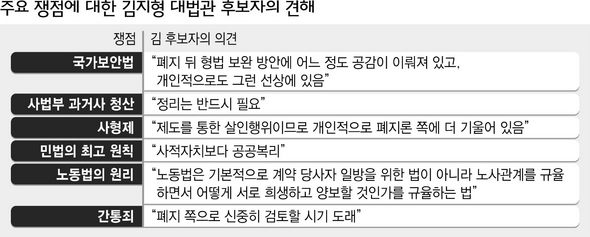 주요 쟁점에 대한 김지형 대법관 후보자의 견해