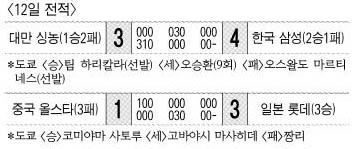 코나미컵 12일 전적