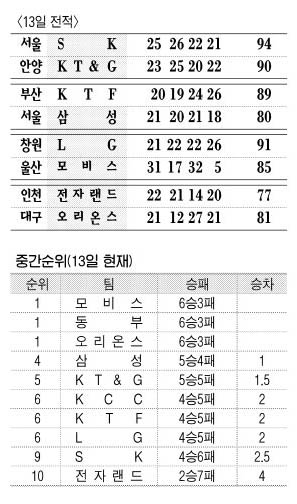 13일 전적, 중간순위(13일 현재)