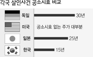 각국 살인사건 공소시효 비교