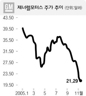 제너럴모터스 주가 추이