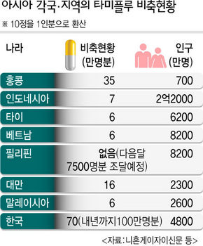 아시아 각국·지역의 타미플루 비축현황