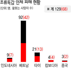 조류독감 인체 피해 현황