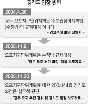 경기도 입장 변화