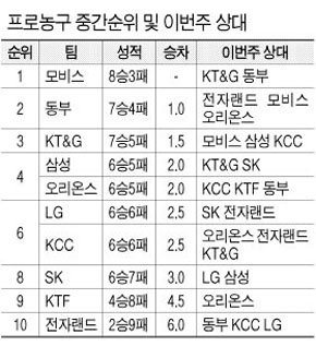 프로농구 중간순위 및 이번주 상대