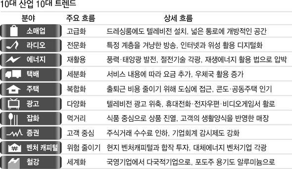 10대 산업 10대 트렌드