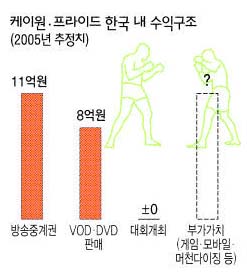 케이원, 프라이드 한국내 수익 구조