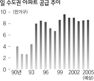 일 수도권 아파트 공급 추이