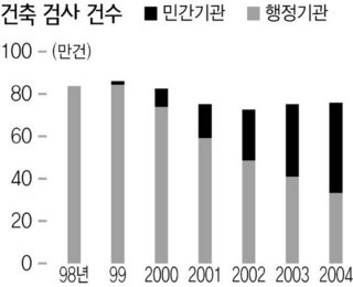 일 수도권 아파트 공급 추이