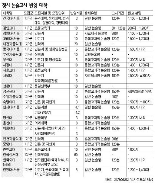 정시 논술고사 반영 대학