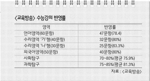 교육방송 수능강의 반영률