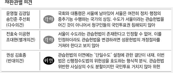 재판관별 의견