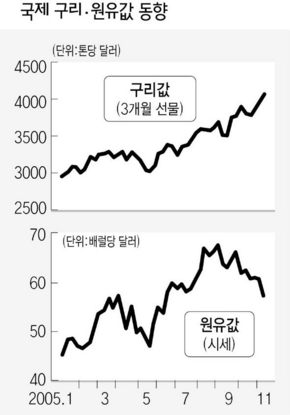국제 구리·원유값 동향