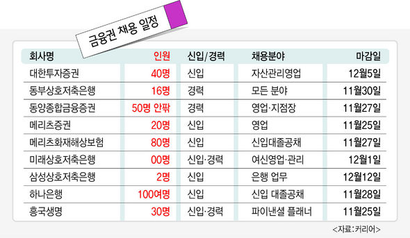 금융권 채용 일정