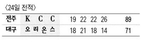 24일 농구 전적