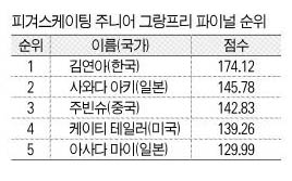 피겨스케이팅 주니어 그랑프리 파이널 순위