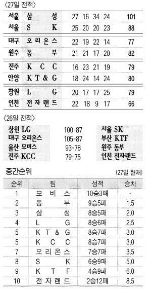 27일 전적, 26일 전적, 중간순위