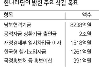 한나라당이 밝힌 주요 삭감 목표