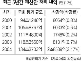 최근 5년간 예산안 처리 내역
