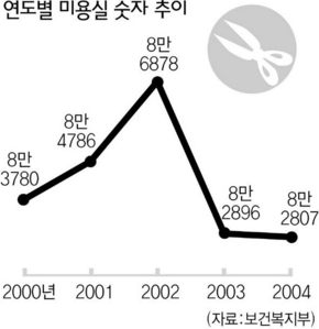 연도별 미용실 숫자 추이