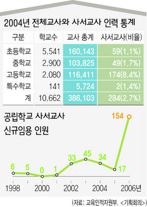 2004년 전체교사와 사서교사 인력 통계