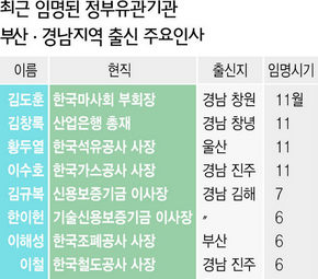 최근 임명된 정부유관기관 부산·경남지역 출신 주요인사