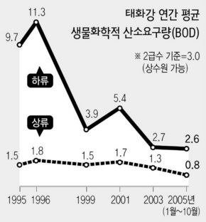 태화강 생물화학적 산소요구량
