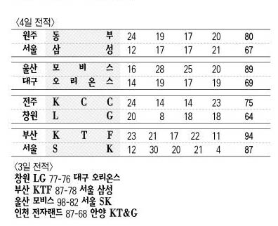 농구 4일 전적