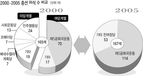 2000·2005 총선 의석 수 비교