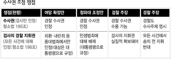 수사권 조정 쟁점