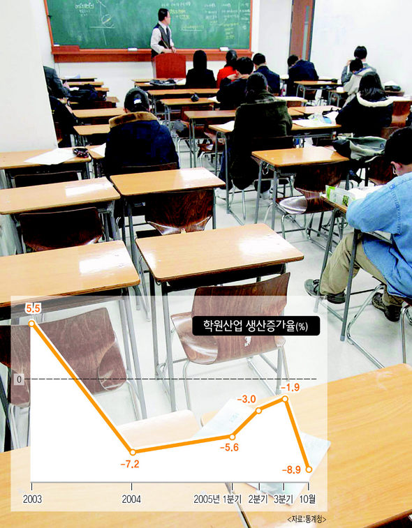 학원산업 생산증가율
