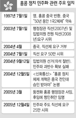 홍콩 정치 민주화 관련 주요 일지