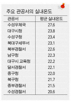 주요 관공서의 실내온도