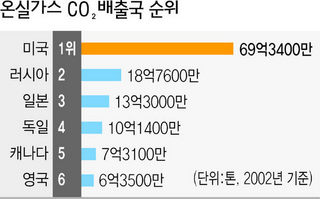 온실가스 배출국 순위