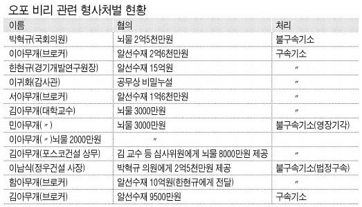 오포 비리 관련 형사처벌 현황.