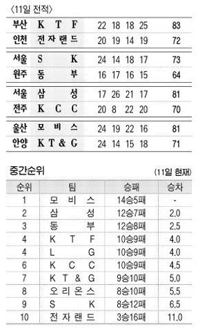 프로농구 11일 전적·중간순위