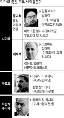 이라크 총선 주요 세력들은?
