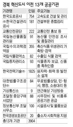 경북 혁신도시 이전 13개 공공기관