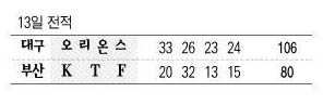 프로농구 13일 전적