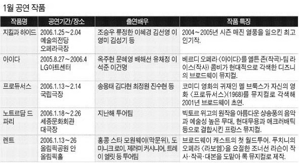 1월 공연 작품