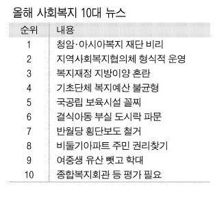 올해 사회복지 10대 뉴스