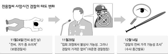 전용철씨 사망사건 경찰의 태도 변화