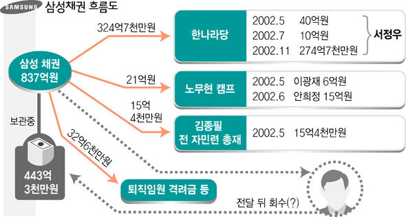 삼성채권 흐름도