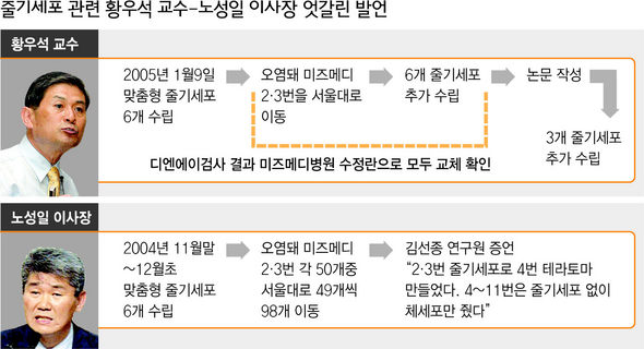 줄기세포 관련 황우석 교수-노성일 이사장 엇갈린 발언