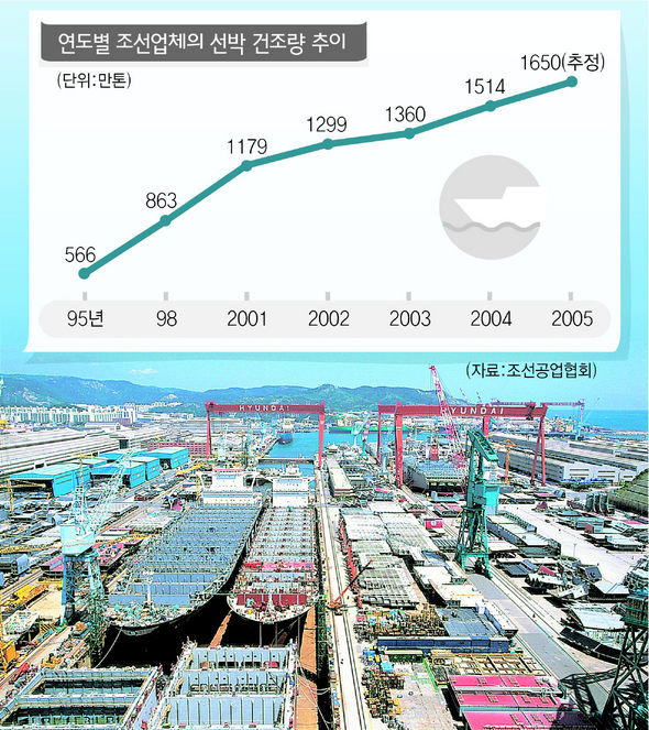 연도별 조선업체의 선박 건조량 추이