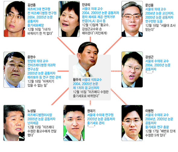 황우석사단 ‘세 줄기’ 분화 조짐