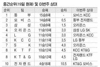 중간순위(19일 현재) 및 이번주 상대