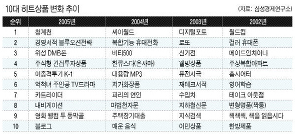 10대 히트상품 변화 추이