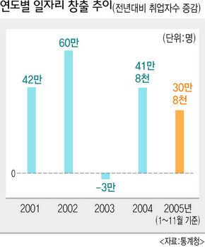 연도별 일자리 창출 추이