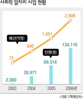 사회적 일자리 사업 현황